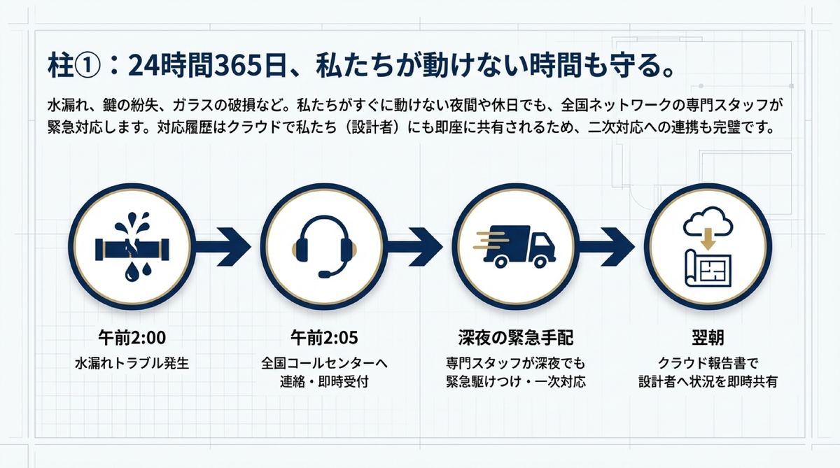 24時間365日緊急対応フロー