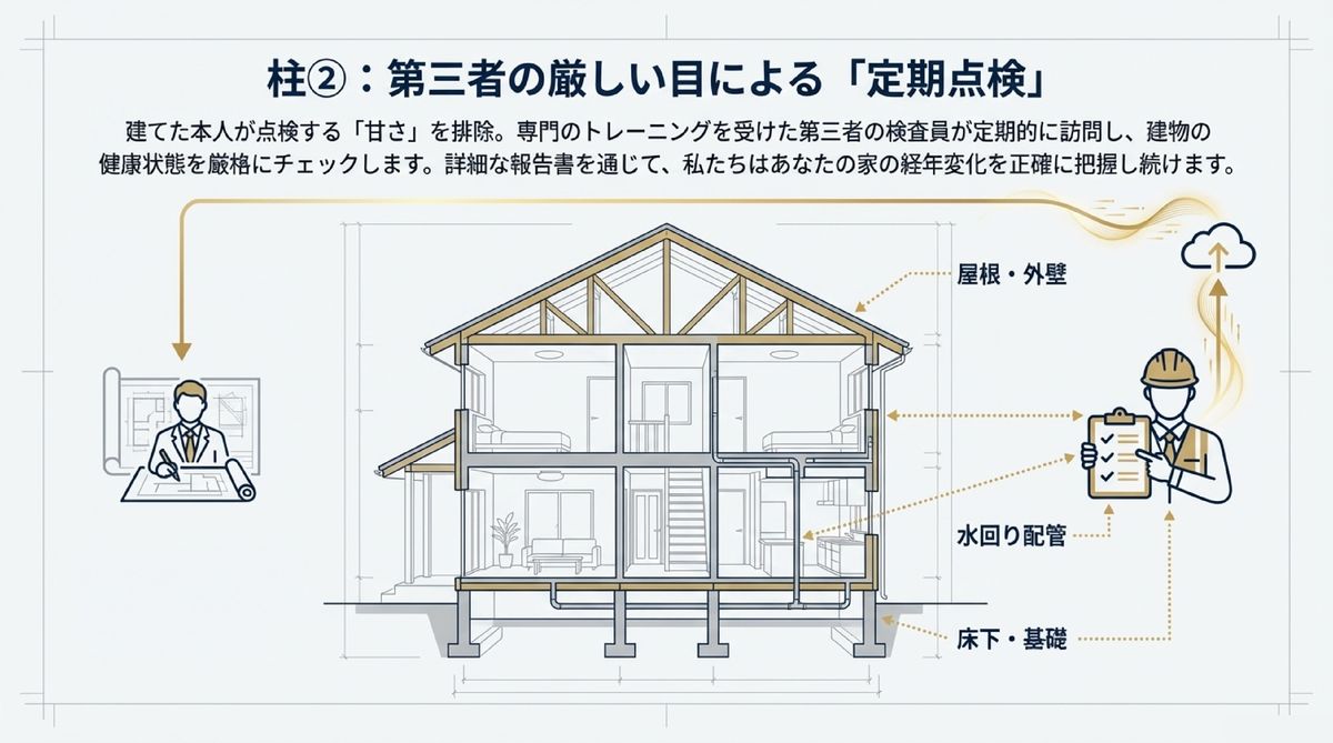 第三者定期点検の仕組み